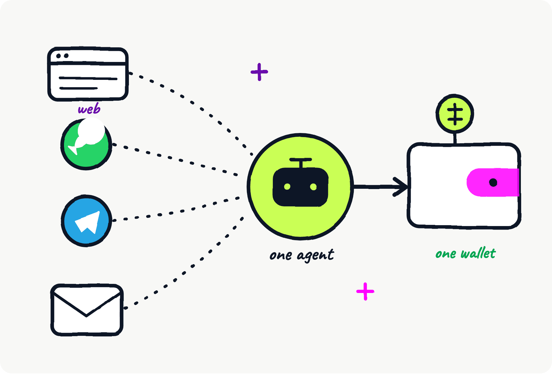 Payments from web, WhatsApp, Telegram and email all converging into one OpenClaw agent and settling into one wallet