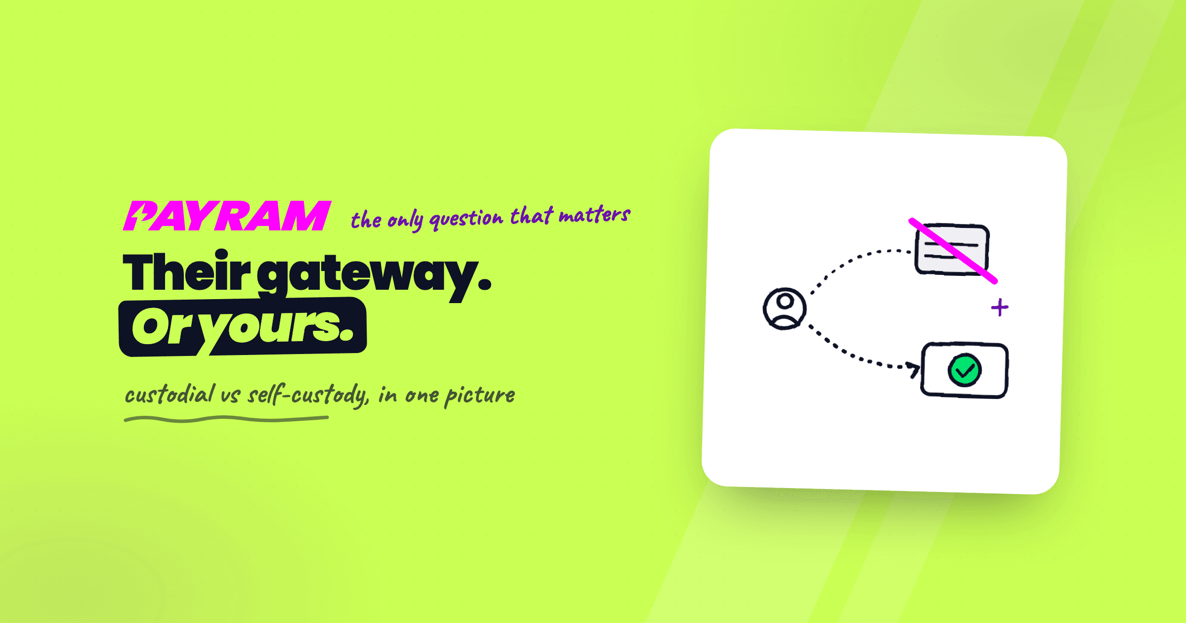 PayRam banner — The comparison: Their gateway, or yours. Custodial vs self-custody.