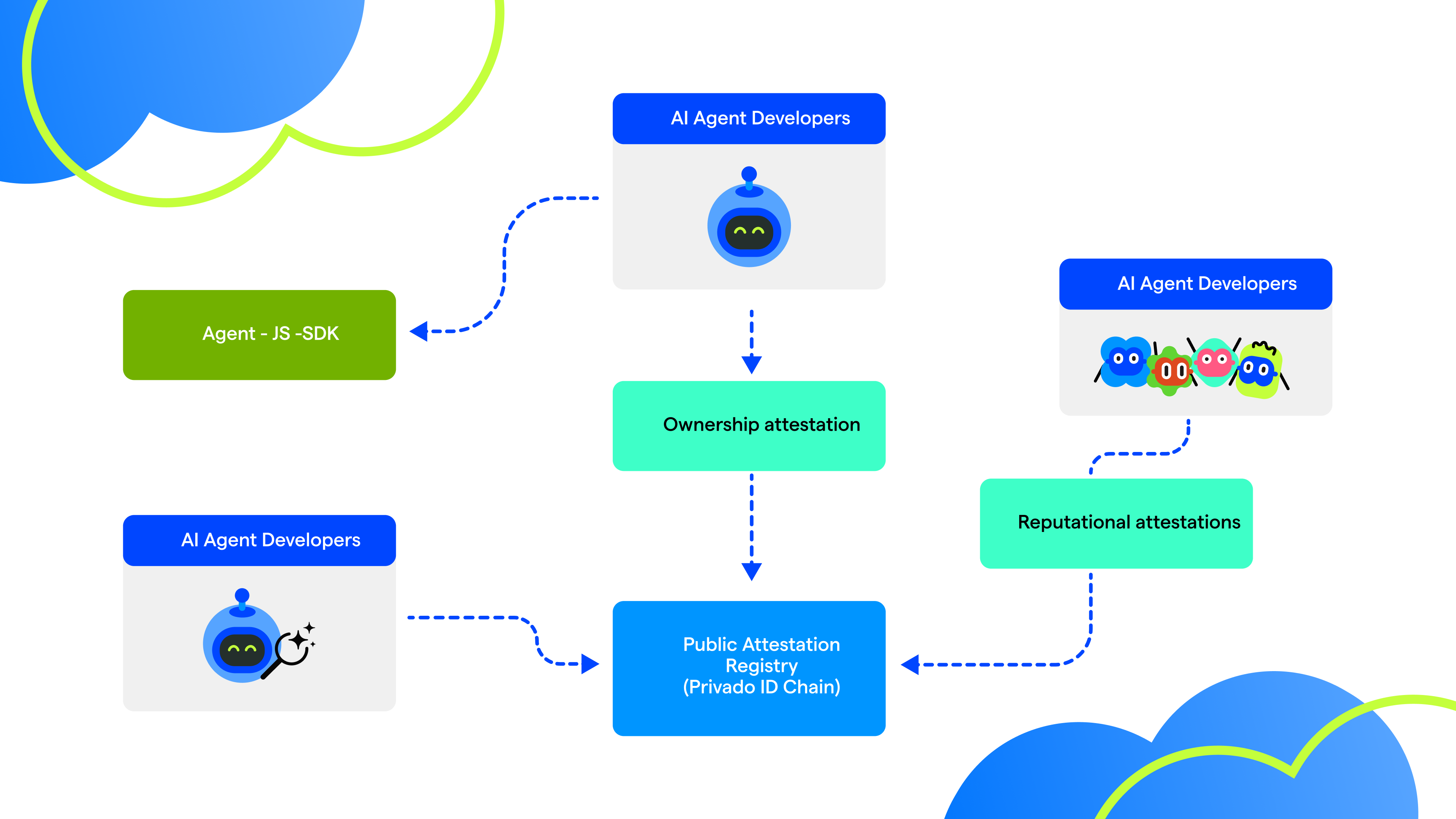 Privado Know Your Agent - Identity and accountability for AI agents |  Privado ID