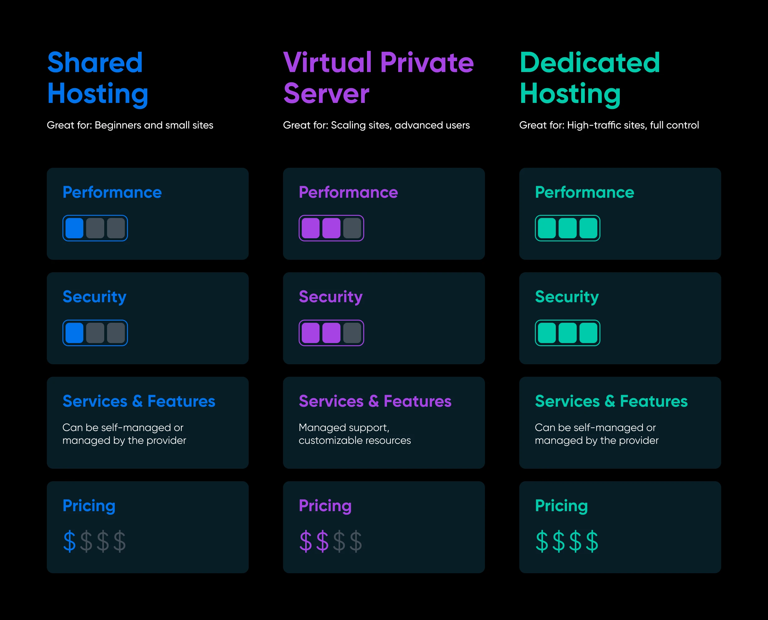 Shared vs. VPS vs. Dedicated Hosting comparison
