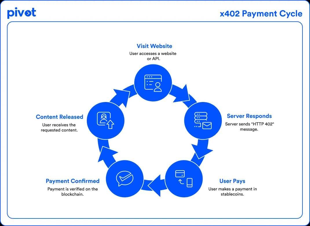 The x402 payment cycle