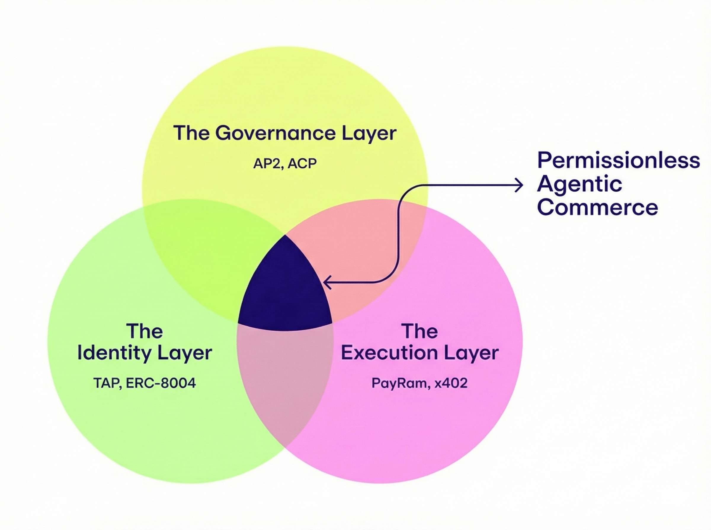ACP vs. AP2 vs. TAP: The Protocol Wars of Agentic Commerce | PayRam