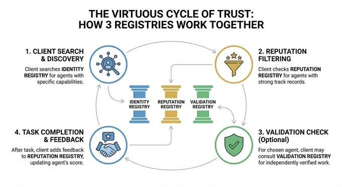 Introduction to ERC-8004: The Trust Layer for AI Agents | by Marcello  Politi | Data Science Collective | Medium