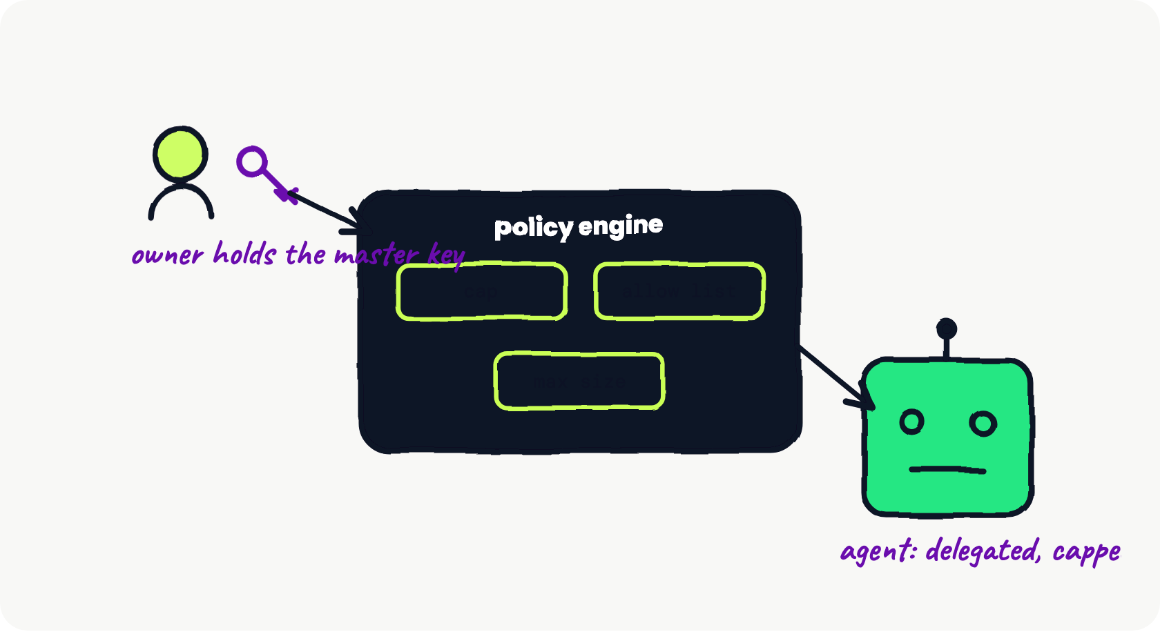 Hand-drawn anatomy of an agentic wallet: an owner holds the master key and sets a policy engine with a spending cap, an allow list, and a max transaction size, which fences in the agent's delegated key