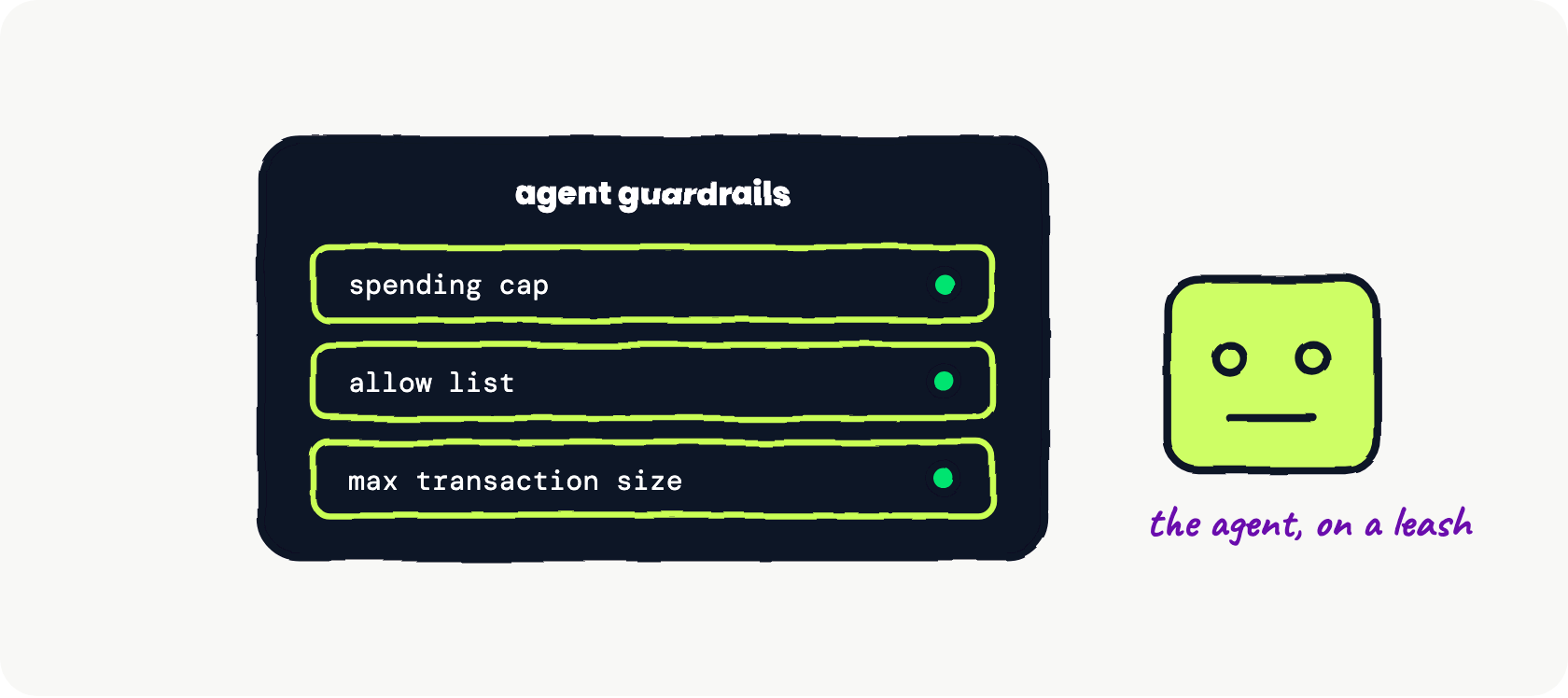 Hand-drawn control panel showing an agent's guardrails: a spending cap, an allow list, and a maximum transaction size, with the agent fenced to the approved limits