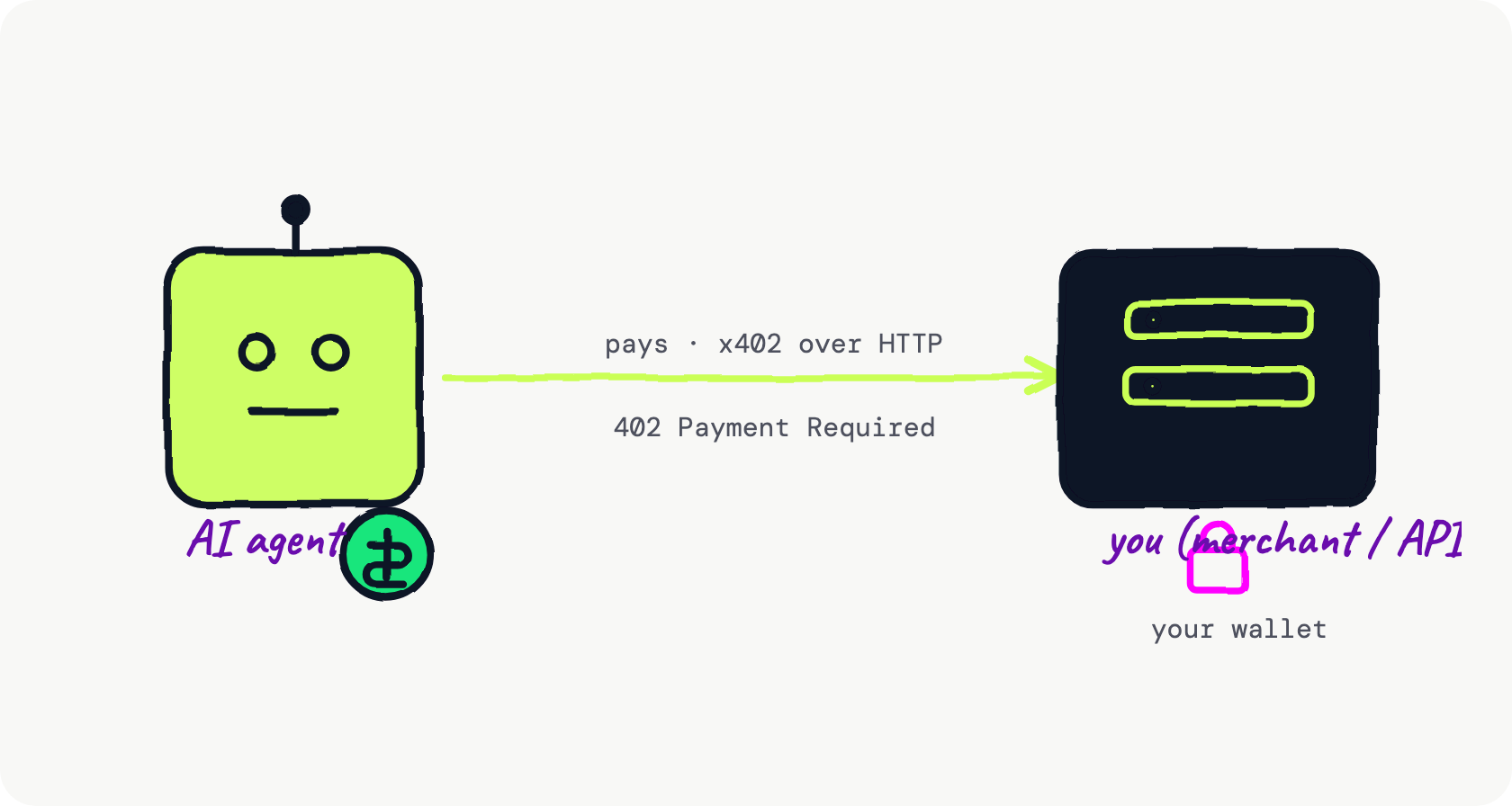 Hand-drawn diagram of the two-sided agentic market: an AI agent holding a wallet pays over HTTP using x402, and the money lands in a merchant or API's own wallet on the other side