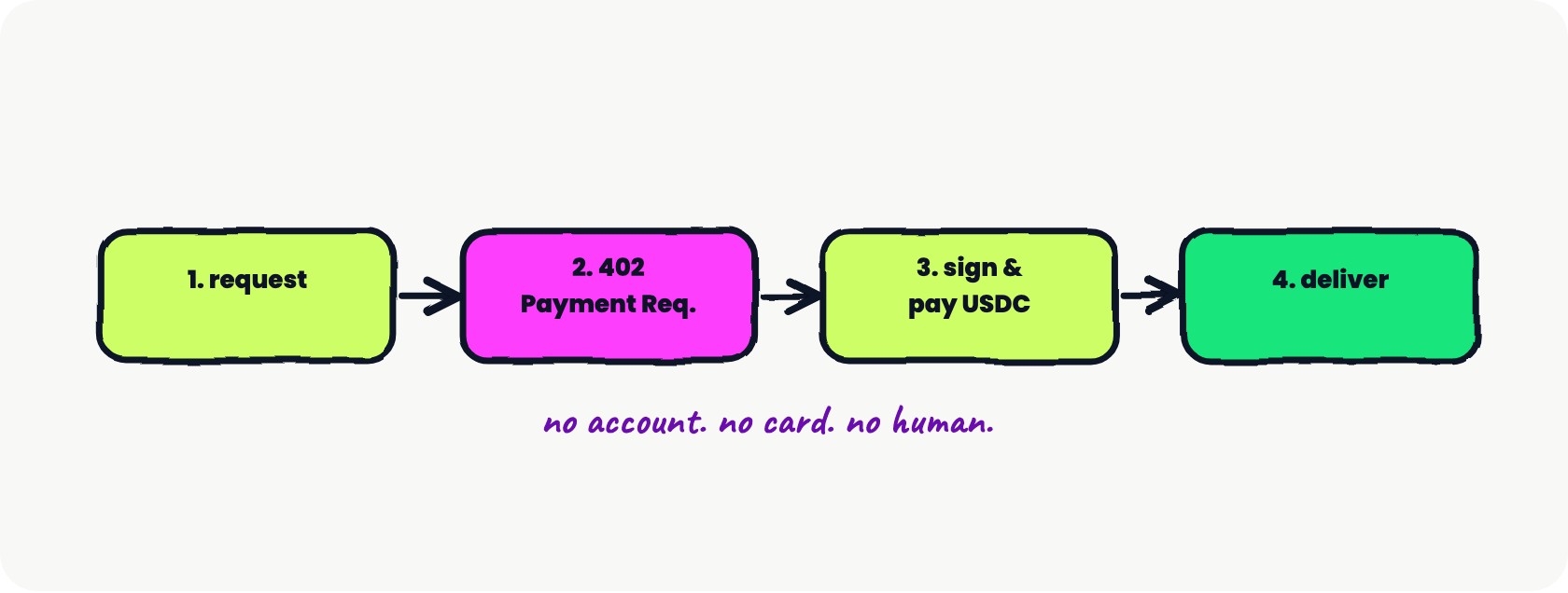 Hand-drawn four-step x402 flow: an agent requests a resource, the server returns 402 Payment Required, the agent signs and pays in USDC, and the server delivers the resource
