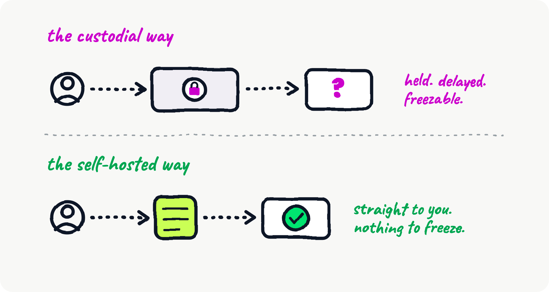 Two payment paths compared: a custodial gateway holds funds in the middle where they can be frozen, versus a self-hosted gateway where funds move straight from customer to the merchant wallet