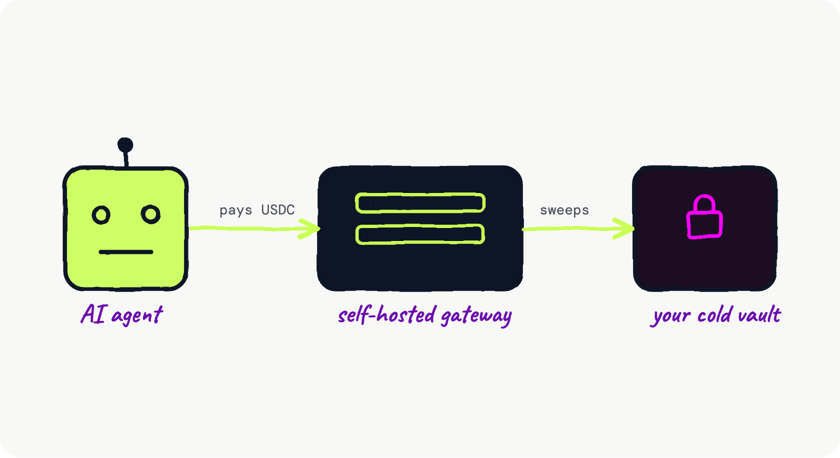 Hand-drawn flow: an AI agent pays a merchant's endpoint in stablecoins, a self-hosted gateway detects and confirms the payment, and the funds sweep to a cold wallet only the merchant controls