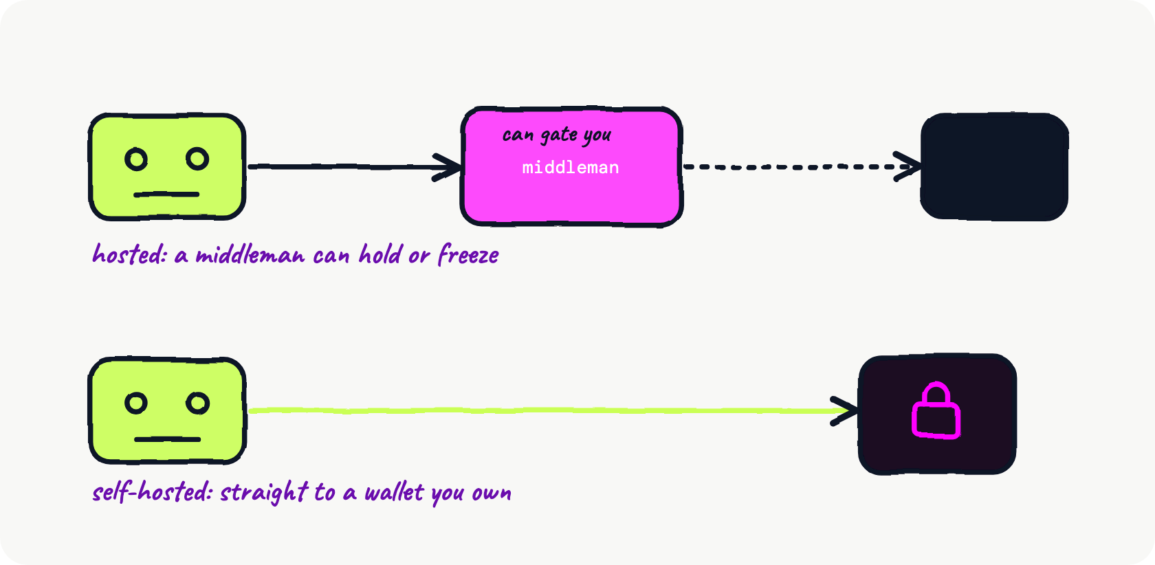 Hand-drawn comparison: with a hosted network a middleman sits between the agent and the merchant and can gate the funds, while self-hosted the agent's payment goes straight to a wallet the merchant owns