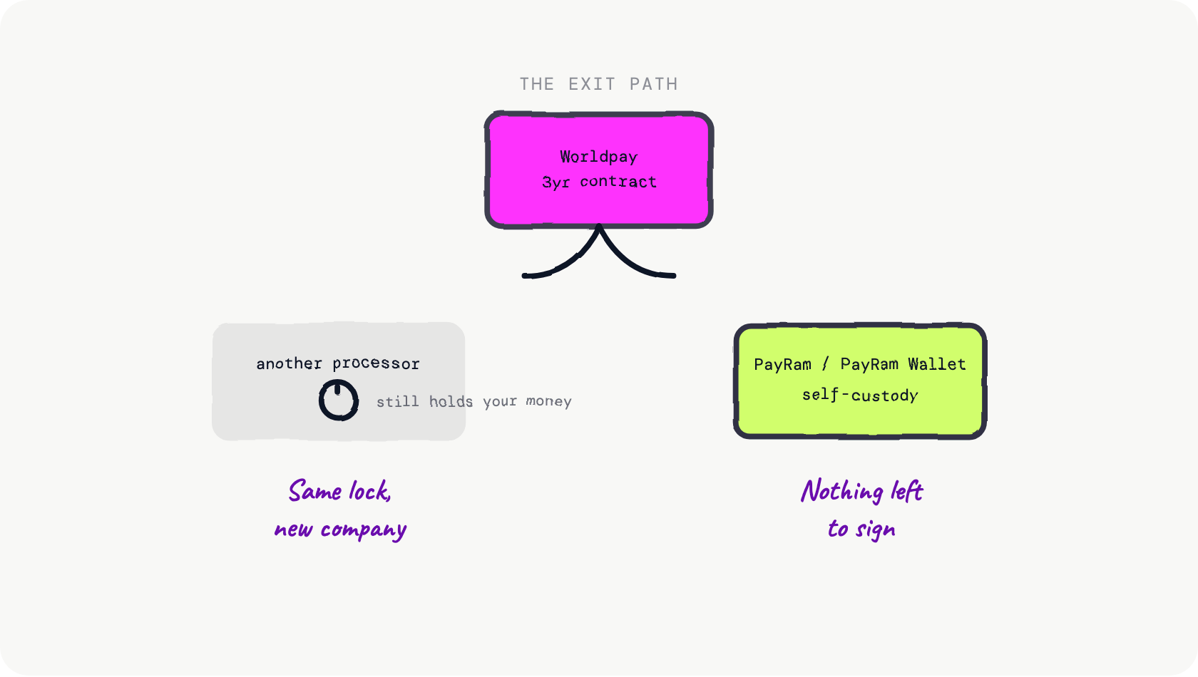 Hand-drawn diagram of the exit path from Worldpay: a locked three-year contract with a ninety-day notice window, branching into two paths, one to another traditional processor with the same lock, and one to a self-custody wallet with no lock at all