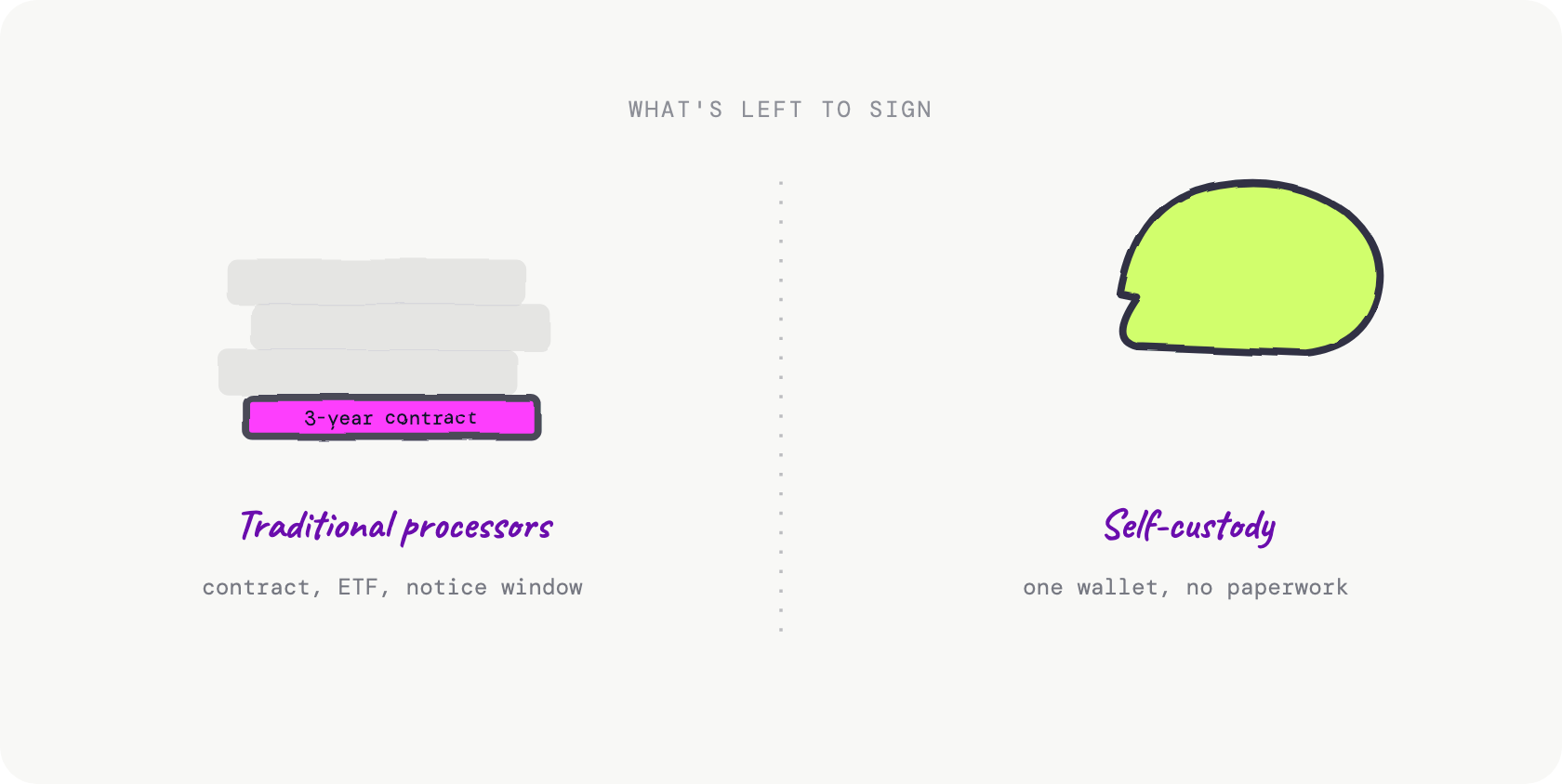 Hand-drawn comparison showing a stack of contract paperwork with a three year lock icon labeled traditional processors, next to a single wallet icon labeled self-custody with no paperwork at all