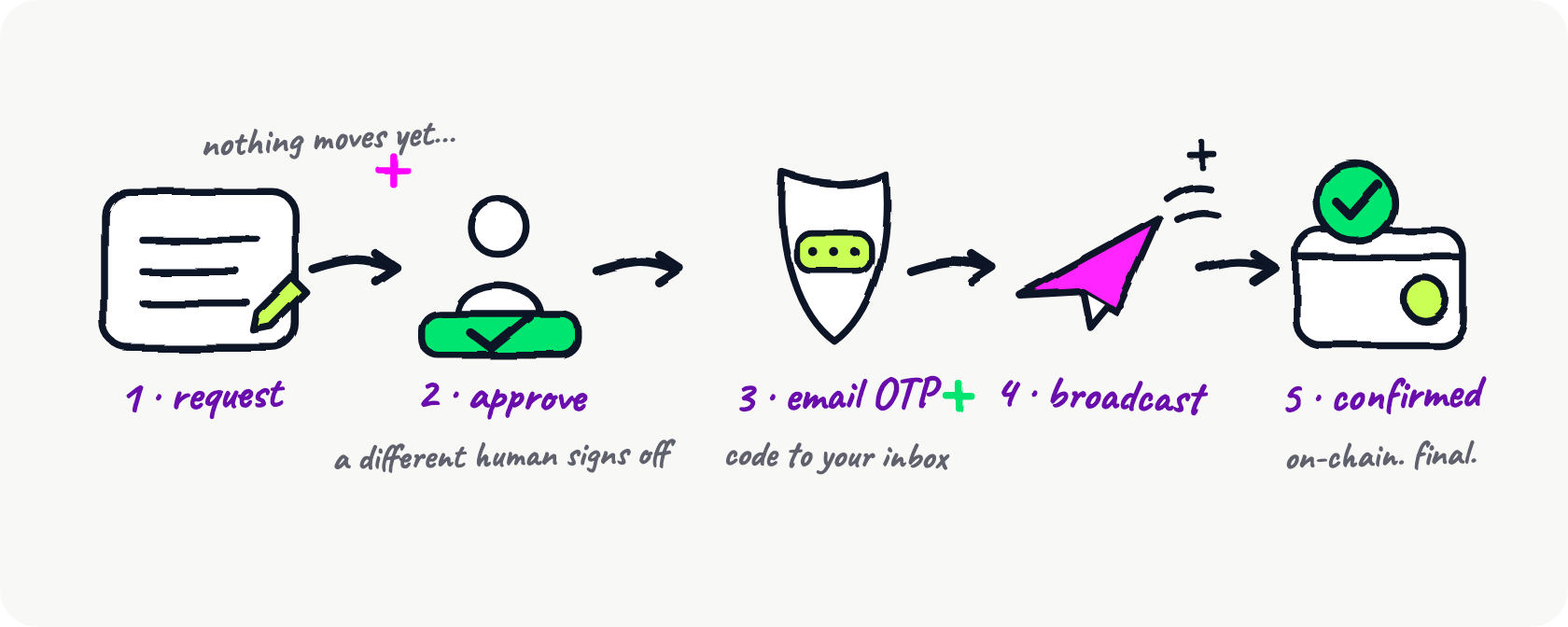 Hand-drawn diagram of the five gates of a PayRam payout: a request, an approval by a different person, an email OTP, the broadcast, and on-chain confirmation