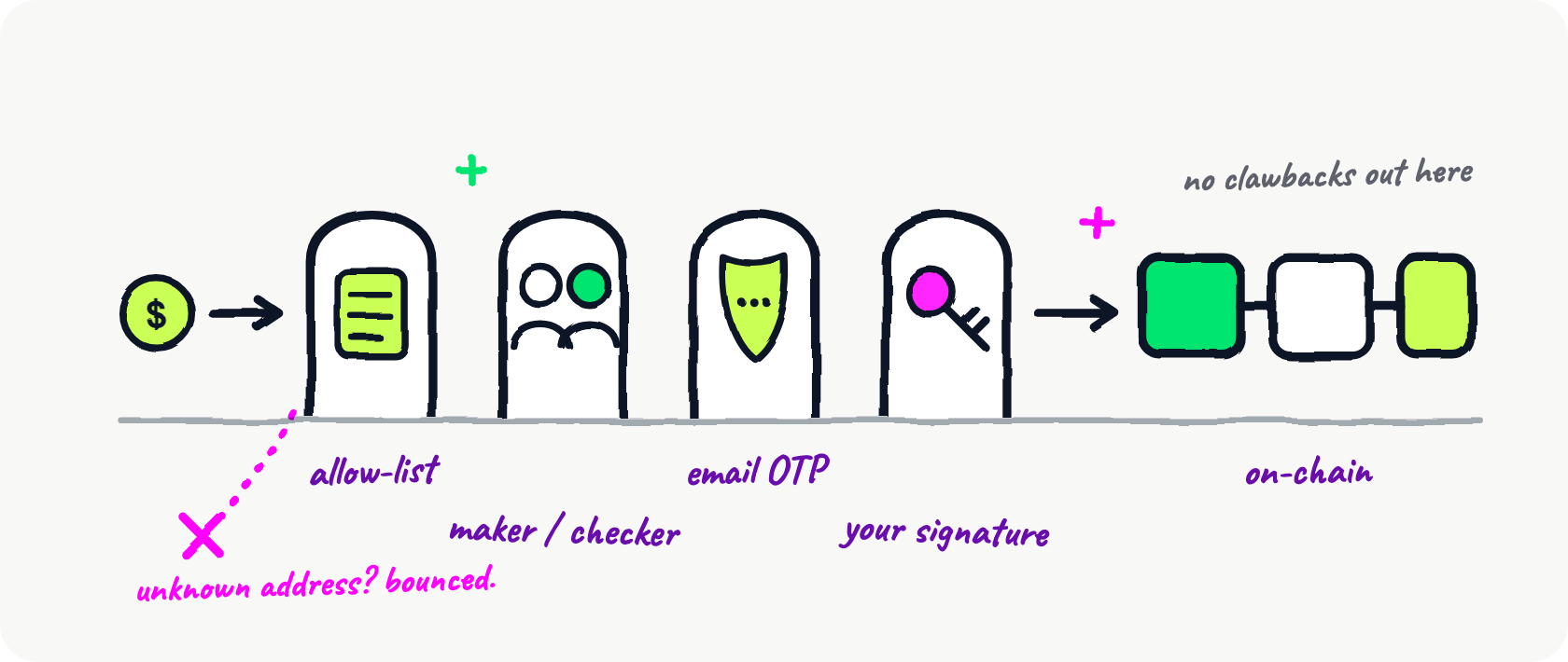 Hand-drawn diagram of a payout passing four locks: recipient allow-list, maker/checker approval, email OTP, and your signature, before reaching the chain