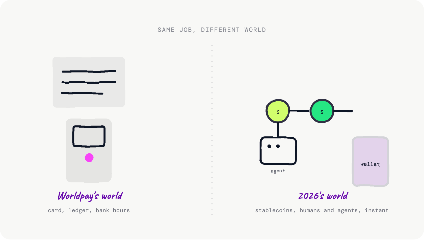 Hand-drawn split illustration: on the left, an old ledger book and a physical card terminal labeled the old world of payments, on the right, a stablecoin flowing directly into a self-custody wallet labeled 2026, with a small robot icon representing an AI agent also paying into the same wallet
