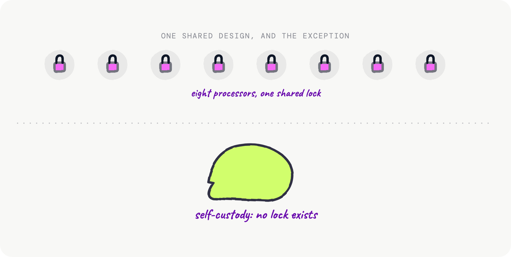 Hand-drawn comparison chart with rows for contract, custody, and settlement speed, comparing eight traditional payment processors that all share a locked custodial account icon against a single self-custody wallet row with an open key icon
