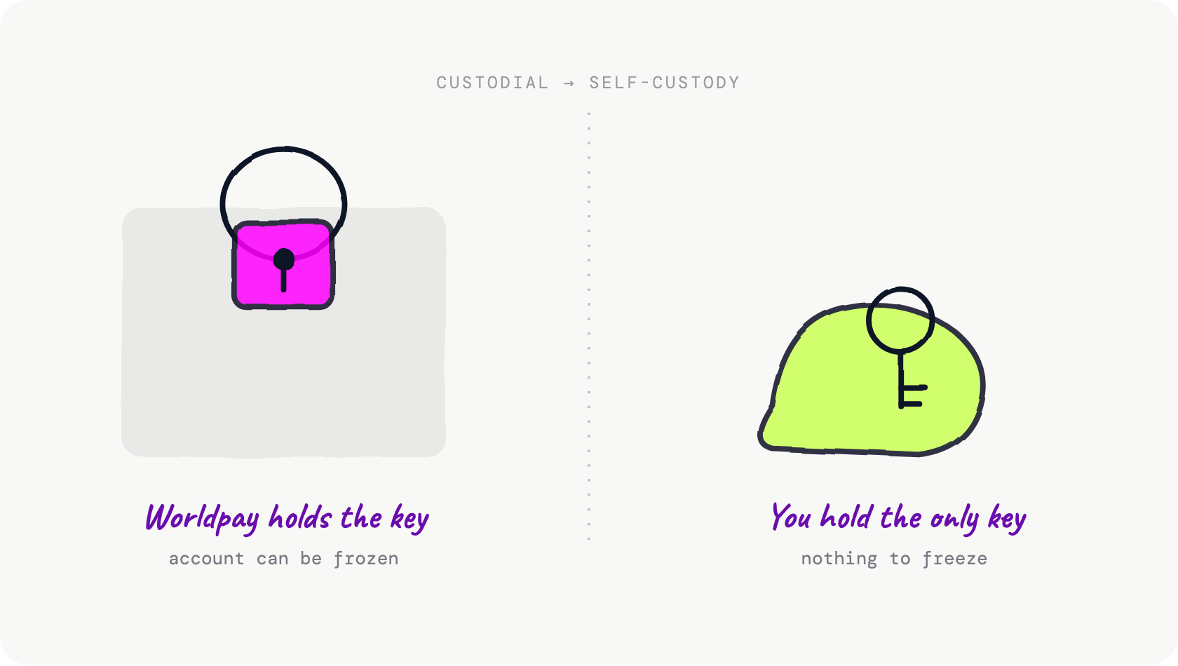 Hand-drawn diagram comparing a Worldpay merchant account, shown as a locked box a processor controls, against a self-custody wallet, shown as an open hand holding the only key