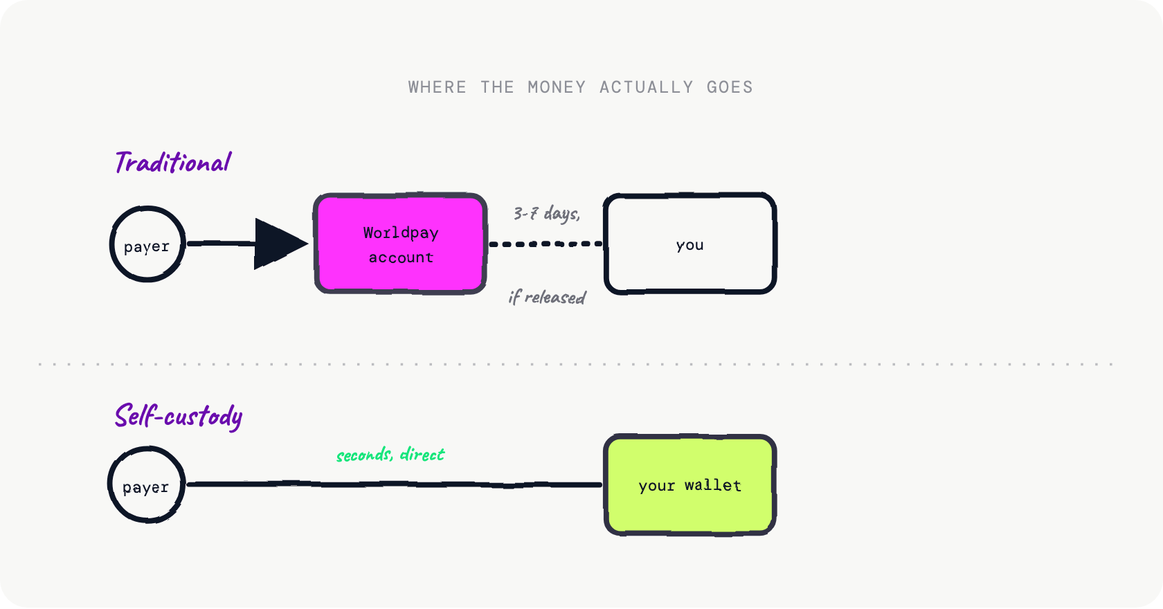 Hand-drawn flow diagram showing a customer payment going directly to a self-custody wallet the merchant controls, with no processor-held account in between, versus the traditional path through a processor's account that can be frozen